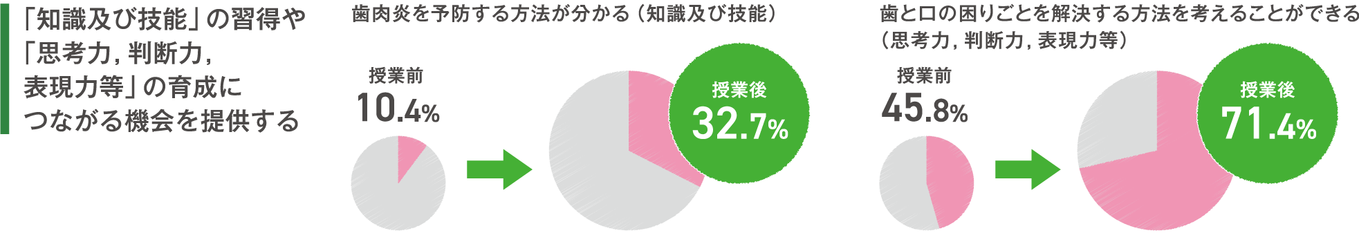 オーラルケアに熱心に取り組むように