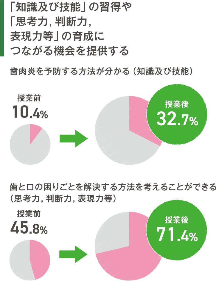 オーラルケアに熱心に取り組むように