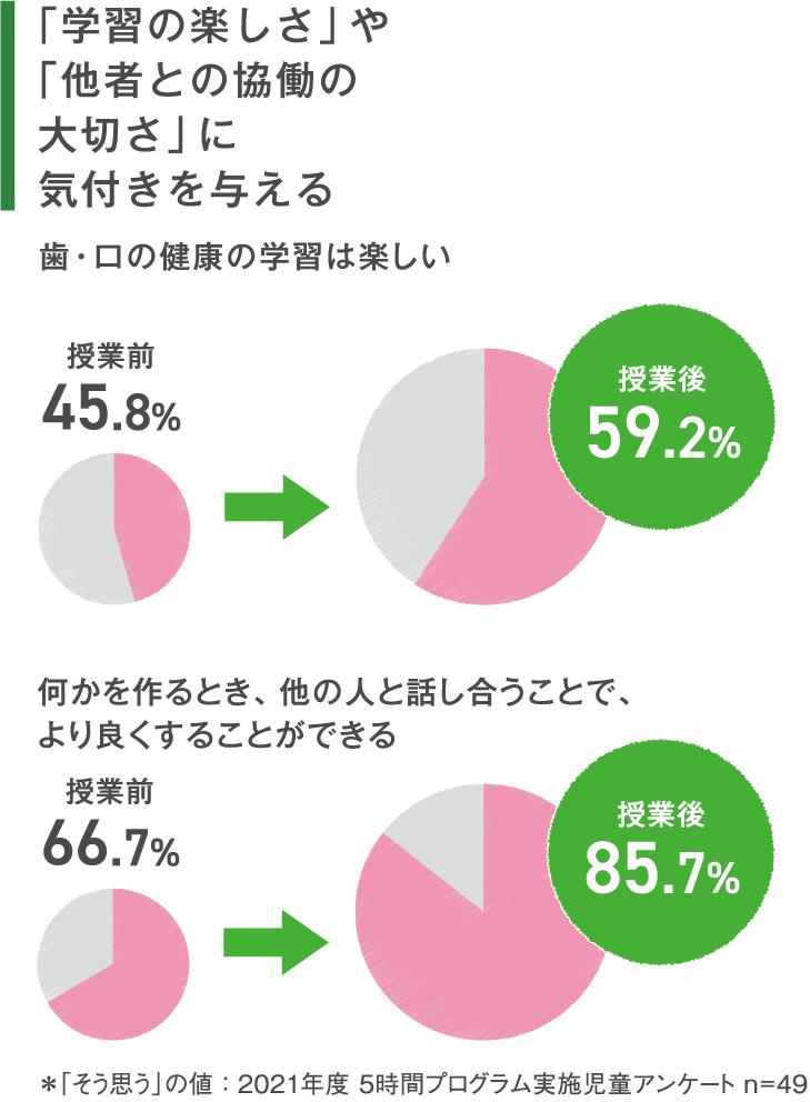 オーラルケアに熱心に取り組むように